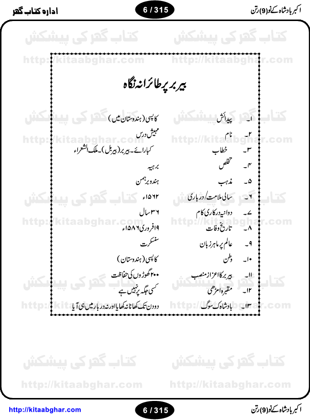 Akbar Badshah Ke No Ratan (Nine Gems of Royal Court of Akbar Emperor) is an extensive Research Work and Compilation by Ameer Ali Khan on the life of famous ministers, officials and advisors of Akbar The Great Royal Court. Akbar-e-Azam was the most popular Mughal Emperor India among people of all Religions and Sects. Even he was a Muslim Ruler, he gave powerful seats to non-muslims, ministerns, officials and state advisors. Three Hindu and Sikh Ministers were in his most important inner council. The book contains the life history and important events related to following ministers and officials of Akbar The Great Royal Court: Raja Birbal (Beer Bar), Raja Man Singh, Raja Todar Mal, Sheikh Abu-ul-Fazal, Sheikh Abul Faizi Fayyazi, Mirza Aziz Kokaltash, Sheikh Mubarak Ullah, Sheikh Abdul Qadir Badayuni, Mirza Abur Rahim Khan-e-Khanan, Munam Khan.

We are sure, kitaabghar.net readers will enjoy reading this interesting book about famous Navratan of Akbar-e-Azam (Nine Gems of Akbar Emperor Court